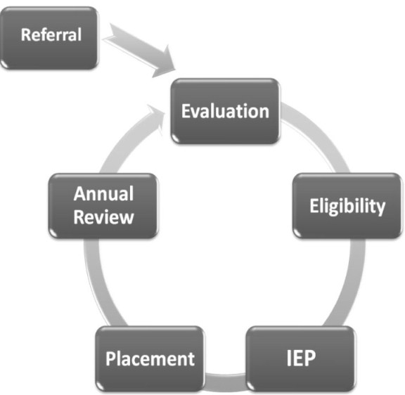Special Education Process: Referral>Evaluation>Eligibility>IEP>Placement>Annual Review (goes back to Evaluation)