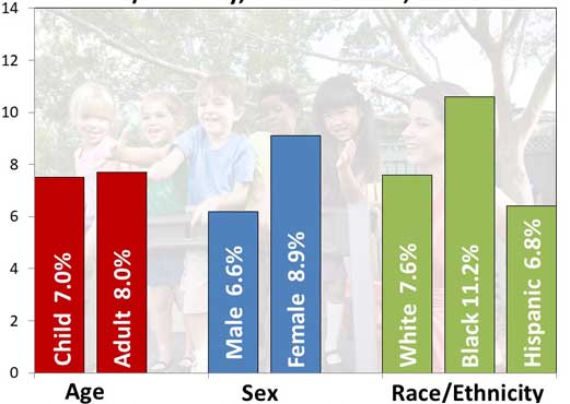 Asthma Prevalence by Age, Sex, Race/Ethnicity (2019)
