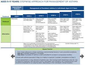 Stepwise approach to asthma management ages 5-11 years